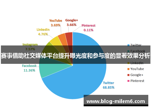 赛事借助社交媒体平台提升曝光度和参与度的显著效果分析